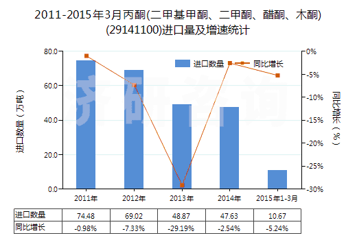 2011-2015年3月丙酮(二甲基甲酮、二甲酮、醋酮、木酮)(29141100)進口量及增速統(tǒng)計